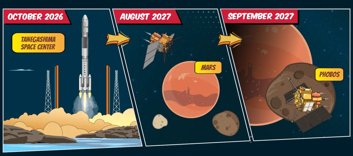 Kızıl Gezegen'in Gizemli Uyduları: MMX Görevi Phobos'tan Örnek Getirmek İçin Geri Sayımda